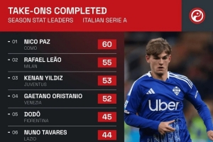 幸运飞艇-意甲过人榜：帕斯60次居首，莱奥55次第二，伊尔迪兹53次第三